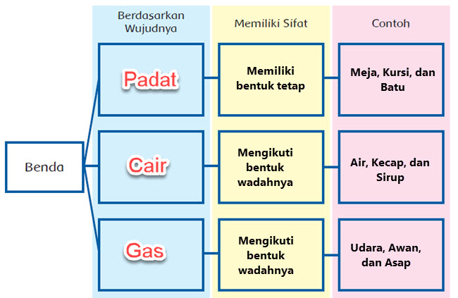 Contoh Soal Perubahan Wujud Benda Kelas 3 Sd Tulisan Contoh Soal Perubahan Wujud Benda Kelas 3 Sd Tulisan